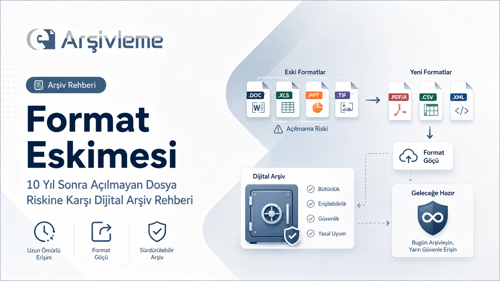 Dosya Formatı Eskimesi Nasıl Önlenir Format Göçü ve Uzun Süreli Erişim Planı görseli