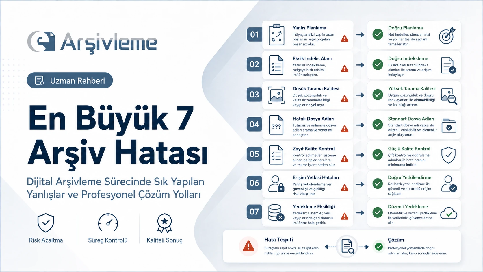 Dijital Arşivde Kalite Maliyetini Artıran 7 Operasyon Hatası görseli