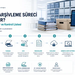 Kurumsal Arşiv Projesi Nasıl Yönetilir RACI, Aşama Kapıları ve Kontrol Listesi görseli